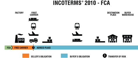 Fca Free Carrier Place At Origin Incoterms