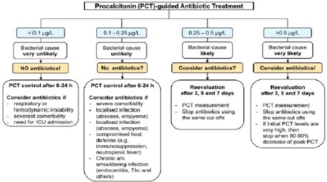 Proposed Algorithm For Procalcitonin Pct Guided Antib Open I