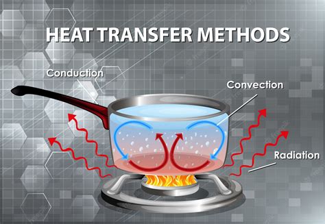 Premium Vector Methods Of Heat Transfer