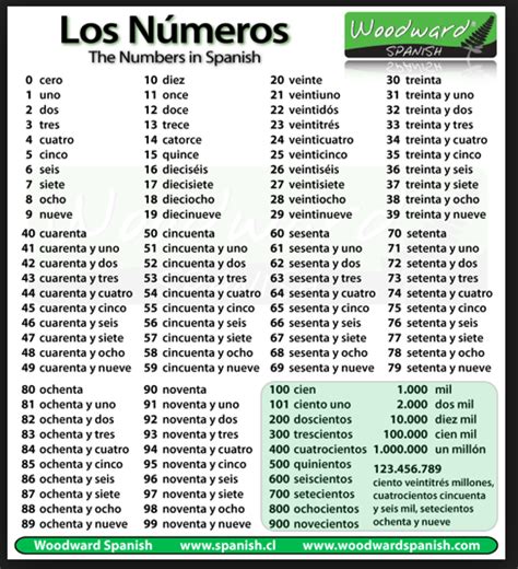 Los Números Los Numeros En Espanol Palabras En Español Aprender Español