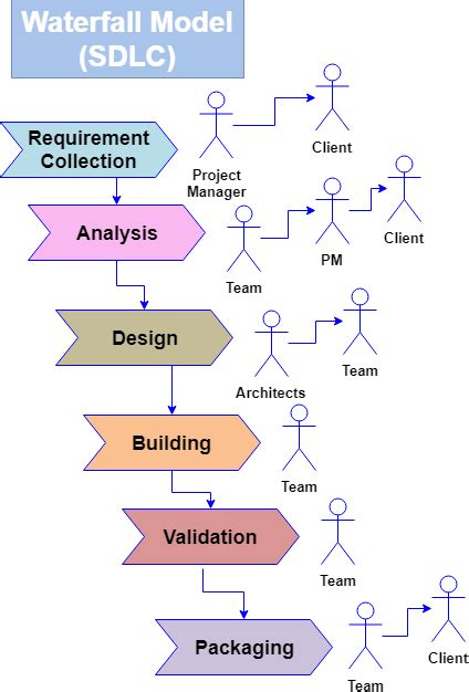 A schedule can be set with deadlines for each stage of. Waterfall Methodology - A Step by Step Software ...