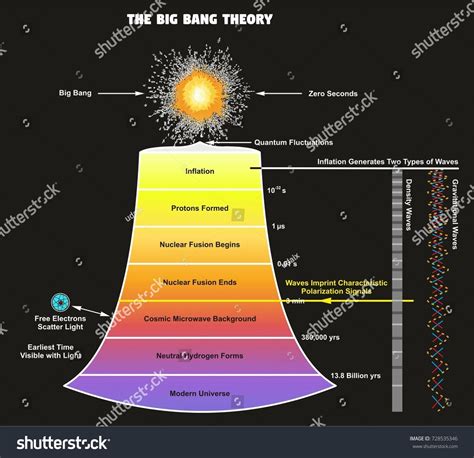 Big Bang Theory Infographic Diagram Showing 库存矢量图（免版税）728535346