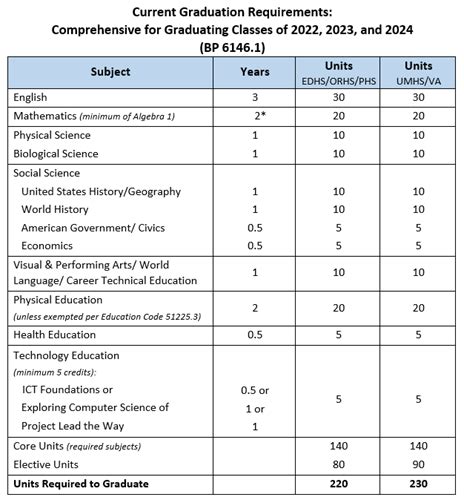 El Dorado Union High School District Graduation Requirements