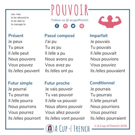 French Conjugation A Cup Of French Mots Français French