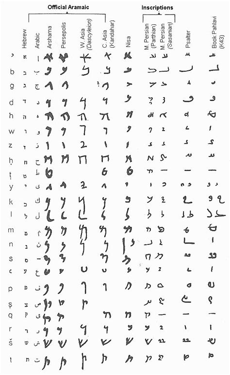 Ancient Persian Script I Be Linguist Alphabets Hieroglyphs Sylla