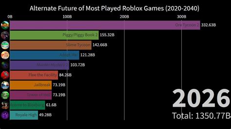 Alternate Future Of Most Played Roblox Games 2020 2040 Youtube