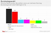 Sonntagsfrage zur Bundestagswahl 2017: Union deutlich vor SPD | YouGov