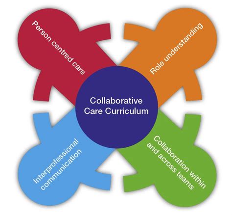Collaborative Care Curriculum Medicine Nursing And Health Sciences