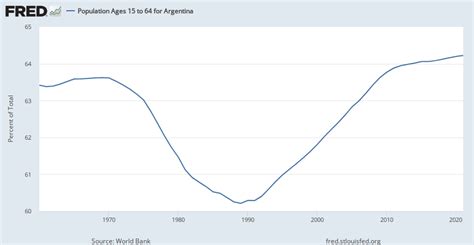 Population Ages 15 To 64 For Argentina Sppop1564tozsarg Fred St