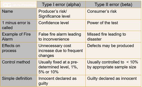Type I And Type Ii Errors Explained Quality Gurus