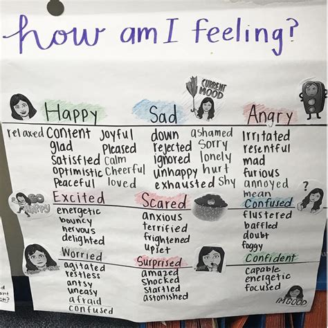 Feelings Vocabulary Social Emotional Learning Anchor Chart Emotion