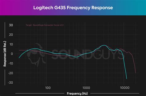 Logitech G435 Lightspeed Review Soundguys