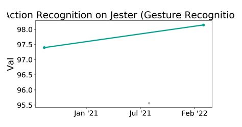 Jester Gesture Recognition Benchmark Action Recognition Papers