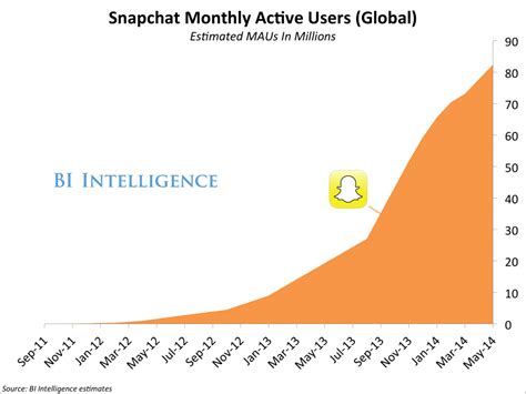 the snapchat report audience numbers demographics and brands early marketing efforts