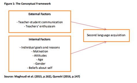 Online language learning and teaching is a field that has received a significant amount of research attention. Influences of Second Language Learning UK | 15 Writers