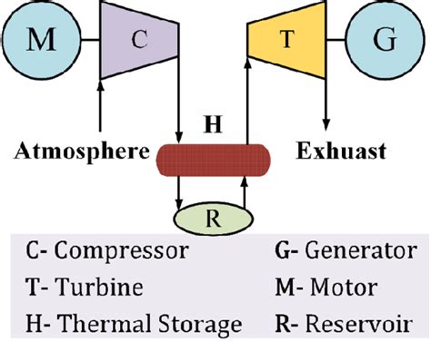 Schematic Diagram Of Advanced Adiabatic Compressed Air Energy Storage Download Scientific