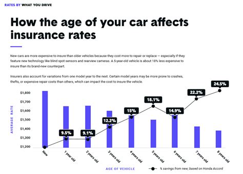 Statistics also point to men being involved in more accidents than women, particularly among younger drivers. How the Age of Your Car Affects Your Insurance Rates - 480-246-1930 In the midst of the COVID 19 ...