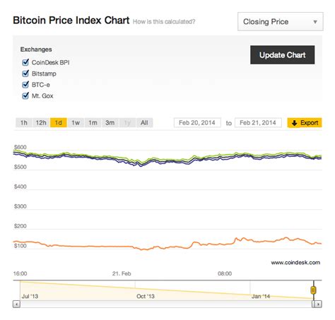 Bitstamp bitcoin price history 0.262 in btc value
