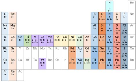 Tabla Periodica Periodic Table Con Valencias Apuntes Grupos Funcionales