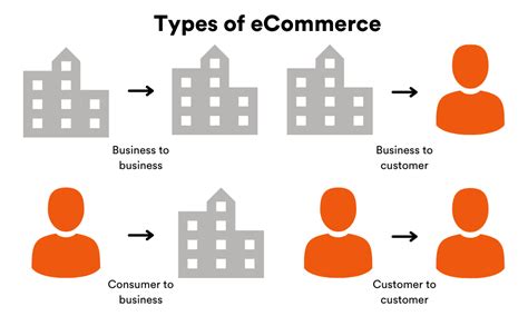 Ecommerce Business Models Types Examples Strategies