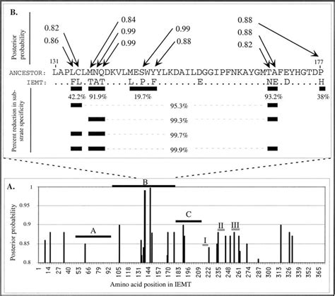 A Posterior Probabilities 08 That A Particular Site In Iemt Is