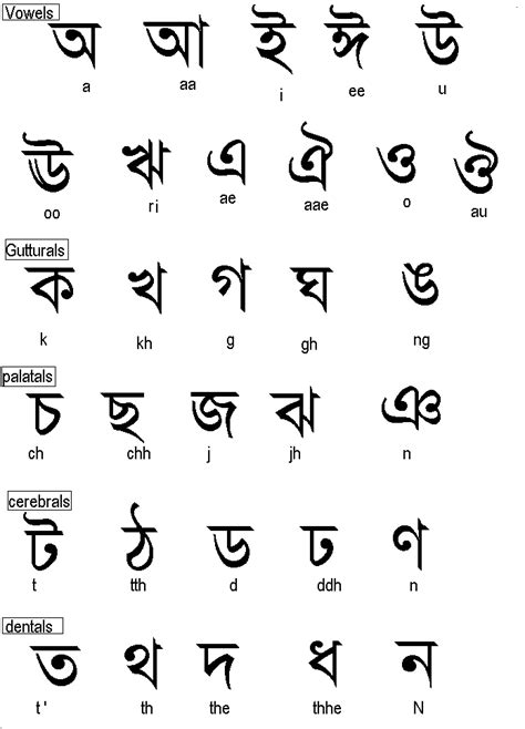 Bengali Alphabet Ukindia
