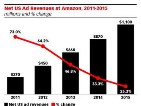 Amazon Will Make 805 Million In Ad Revenue Business Insider