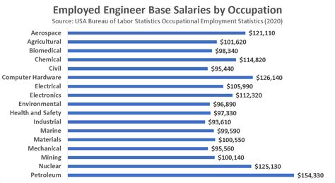 Become A Chemical Engineer In 2021 Salary Jobs Forecast