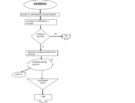COOTRASENA FLUJOGRAMA CREDITO