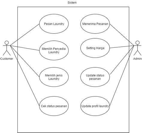 Use Case Diagram For Laundry System Robhosking Diagram The Best Porn