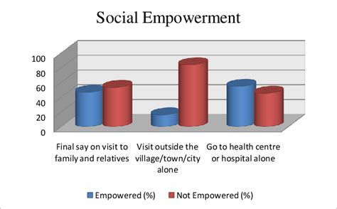 Social Empowerment Download Scientific Diagram