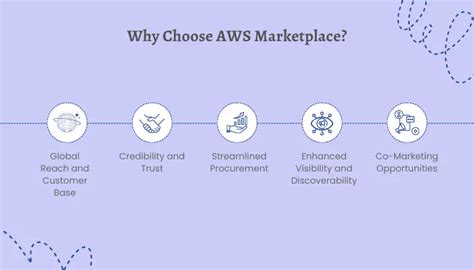 Aws Marketplace Integration Increase Your Visibility