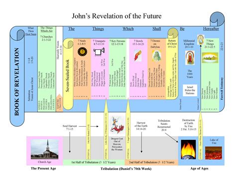 A Complete Chart Of The Book Of Revelation Revelation Bible Study