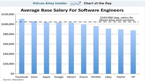 Highest Ranking Computer Software Engineer Salary