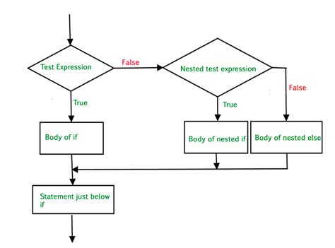 Python3 If Ifelse Nested If If Elif Statements Geeksforgeeks