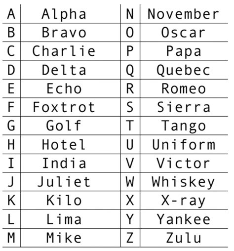 English Phonetic Alphabet List