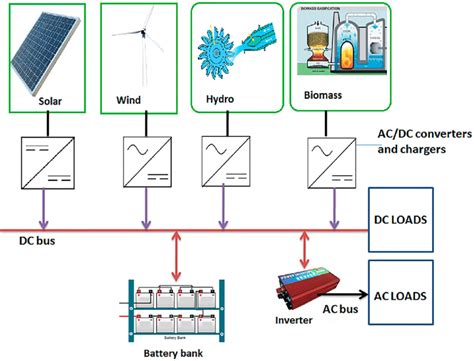 Illustration Of A Multi Hybrid System For Renewable Energy Generation