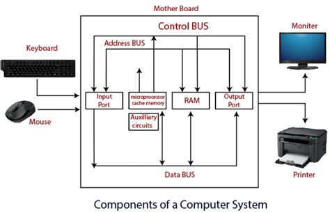 Labelled Diagram Of Computer System