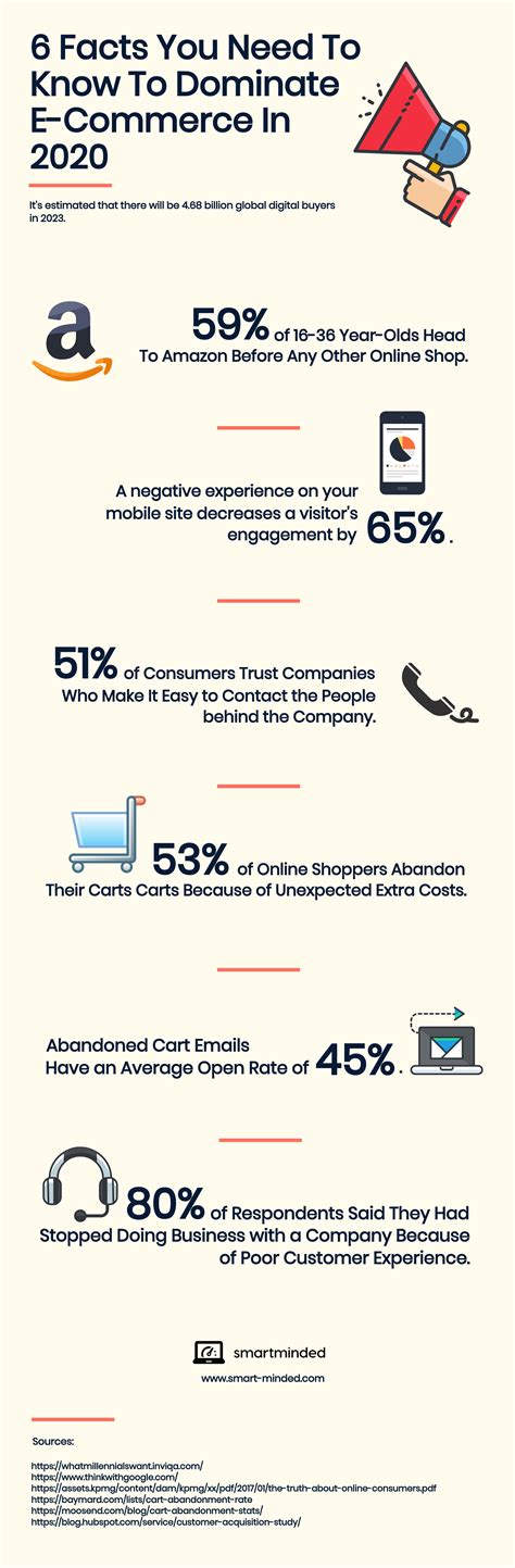Old research suggests malaysians looks online for flights, online vouchers and entertainment services (i.e. E-Commerce Statistics To Dominate Your Niche in 2020