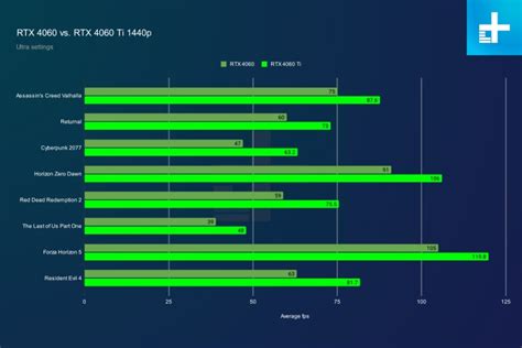 Nvidia Rtx 4060 Ti Vs Rtx 4060 Heres How They Stack Up Digital Trends
