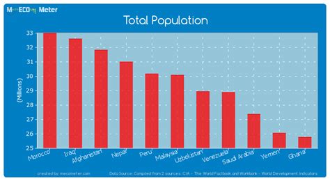 Total Population Malaysia