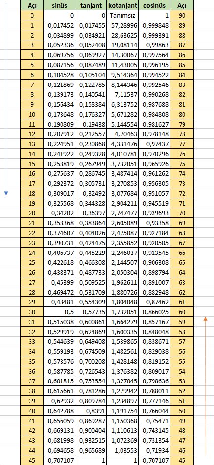 Trigonometrik Değerler Tablosu Net Fikir