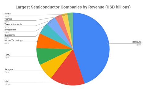 Malaysia's economy ranks in the fourth position in terms of size in southeast asia, while globally it is 38th. Top 10 Largest Semiconductor Companies in the World 2020 ...