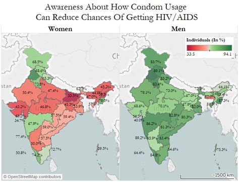 Indian Men More Aware About Hivaids Yet More Affected Than Women