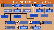 Filipino Family Tree | The SOTTO Family of Politics and Showbiz - YouTube