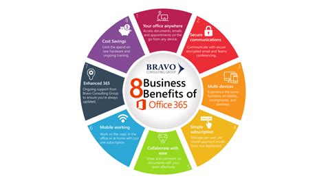 Microsoft 365 Support The Benefits For Your Business
