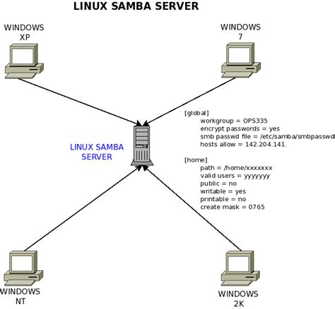 Sejarah Dan Pengertian Samba Server Fitri Dan Tuntun