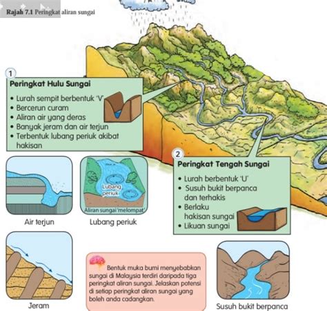 Pandang Darat Fizikal Peringkat Aliran Sungai Seve Ballesteros Foundation
