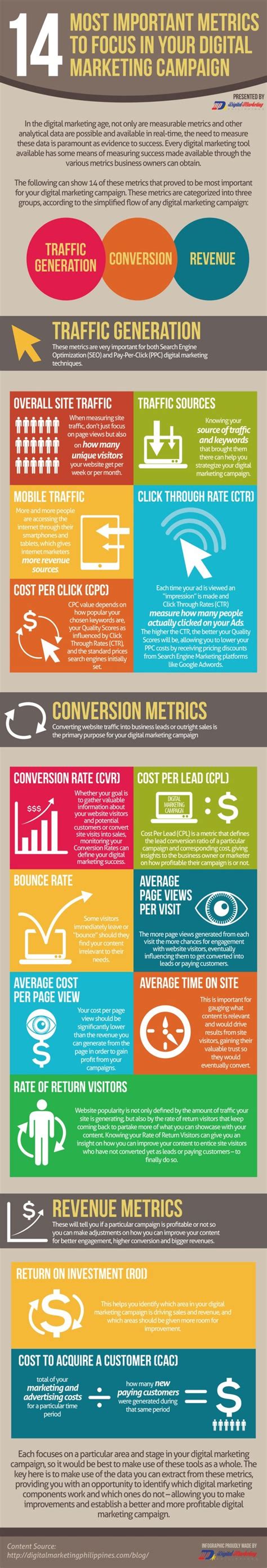 14 Must Have Metrics For Digital Marketing Conversion And Revenue Online Sales Guide Tips