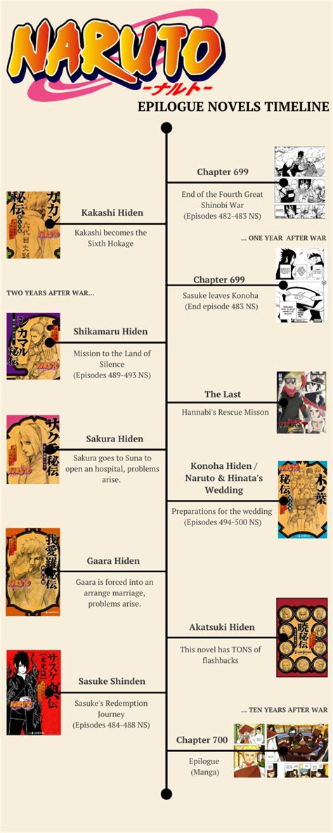 Naruto Timeline Dettagliato